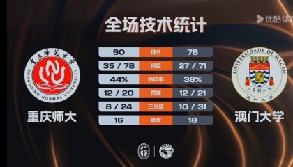 虎扑体育-🏀CUBAL-重庆师大击败澳门大学 翟乾江25+8 谭博文17+16
